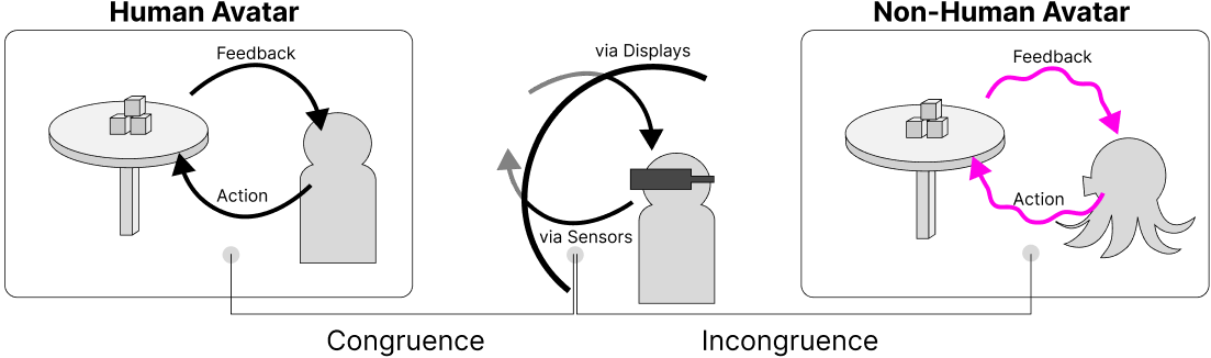 Realism Paradigm vs Non-Human Avatars